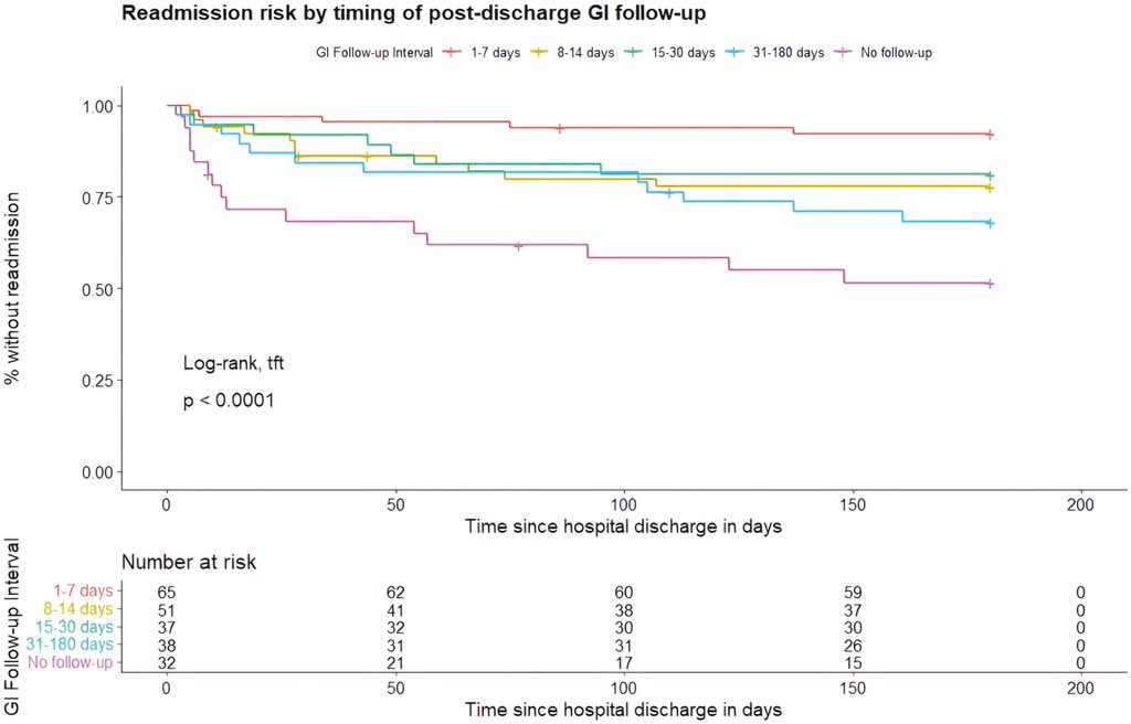 IBDJournal & CC360 (@ibdjournals) on Twitter photo How long after admission for acute severe UC should patients follow up with GI? 🧐
⭐️ Follow up within 🥇 week = ⬇️ risk of readmissions
🔑 Follow up can be with IBDologist, general GI or APP
academic.oup.com/ibdjournal/art…
<a href="/Stanford_GI/">Stanford Div. of GI & Hepatology</a> <a href="/PhilipOkaforMD/">Philip Okafor</a> How long after admission for acute severe UC should patients follow up with GI? 🧐
⭐️ Follow up within 🥇 week = ⬇️ risk of readmissions
🔑 Follow up can be with IBDologist, general GI or APP
academic.oup.com/ibdjournal/art…
<a href="/Stanford_GI/">Stanford Div. of GI & Hepatology</a> <a href="/PhilipOkaforMD/">Philip Okafor</a>