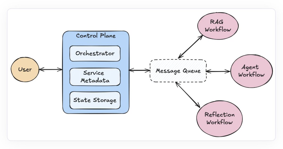 vlruso's tweet image. Llama-Deploy: A Fully Open-Source Way to Deploy Your Agents as Production Microservices

itinai.com/llama-deploy-a…

#LlamaDeploy #AIAutomation #AgentWorkflow #Microservices #PracticalAI #ai #news #llm #ml #research #ainews #innovation #artificialintelligence #machinelearning #tec…