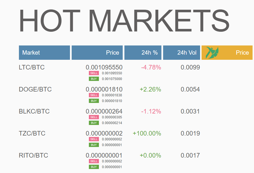 graviex_net's tweet image. Hello! Here are the hottest #GRAVIEX markets on September 9:
🥇 @LTCFoundation (#LTC)
🥈 @dogecoin (#DOGE)
🥉 @blkcoin (#BLKC)

📲 #GraviexMobileApp - graviex.net/documents/mobi…