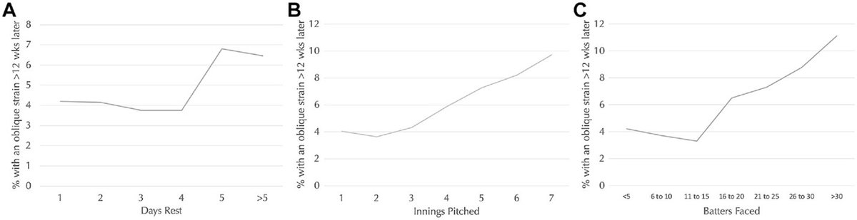 This study found that chronically elevated workload in baseball players is a greater risk for abdominal oblique injuries than acute change in workload. #OrthoTwitter

See more on this topic #OpenAccess here! ow.ly/4gV250T7NFH