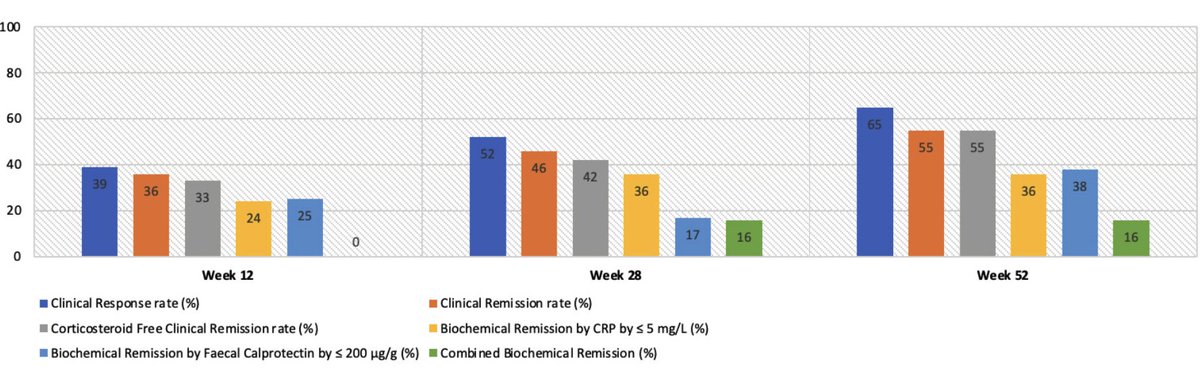 Risankizumab in refractory #CD patients

N=53
👫51% B2 &amp; 17% B3 behavior
Perianal dis 47%
Prior bowel 🔪 79%

All had failed at least to 1 antiTNF (&gt;90% to two) + VDZ + UST (and some received off label TOFA)

✅75% persisted at w52

Dont miss out our latest publication
