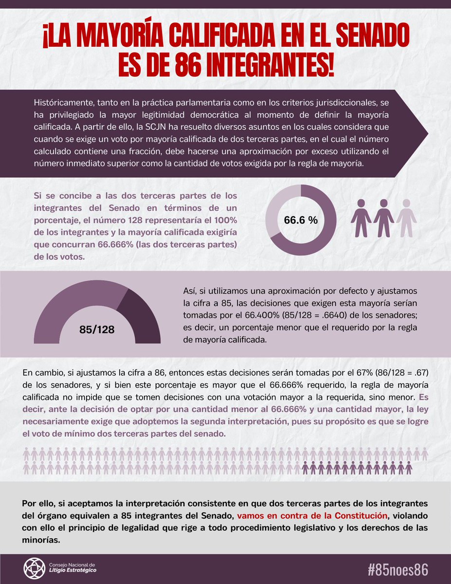 Consejo_Litigio's tweet photo. 🔢‼️El cálculo es simple: ¡se necesitan 86 senadores para mayoría calificada!
#85NoEs86 https://t.co/E2Rj9scUWw