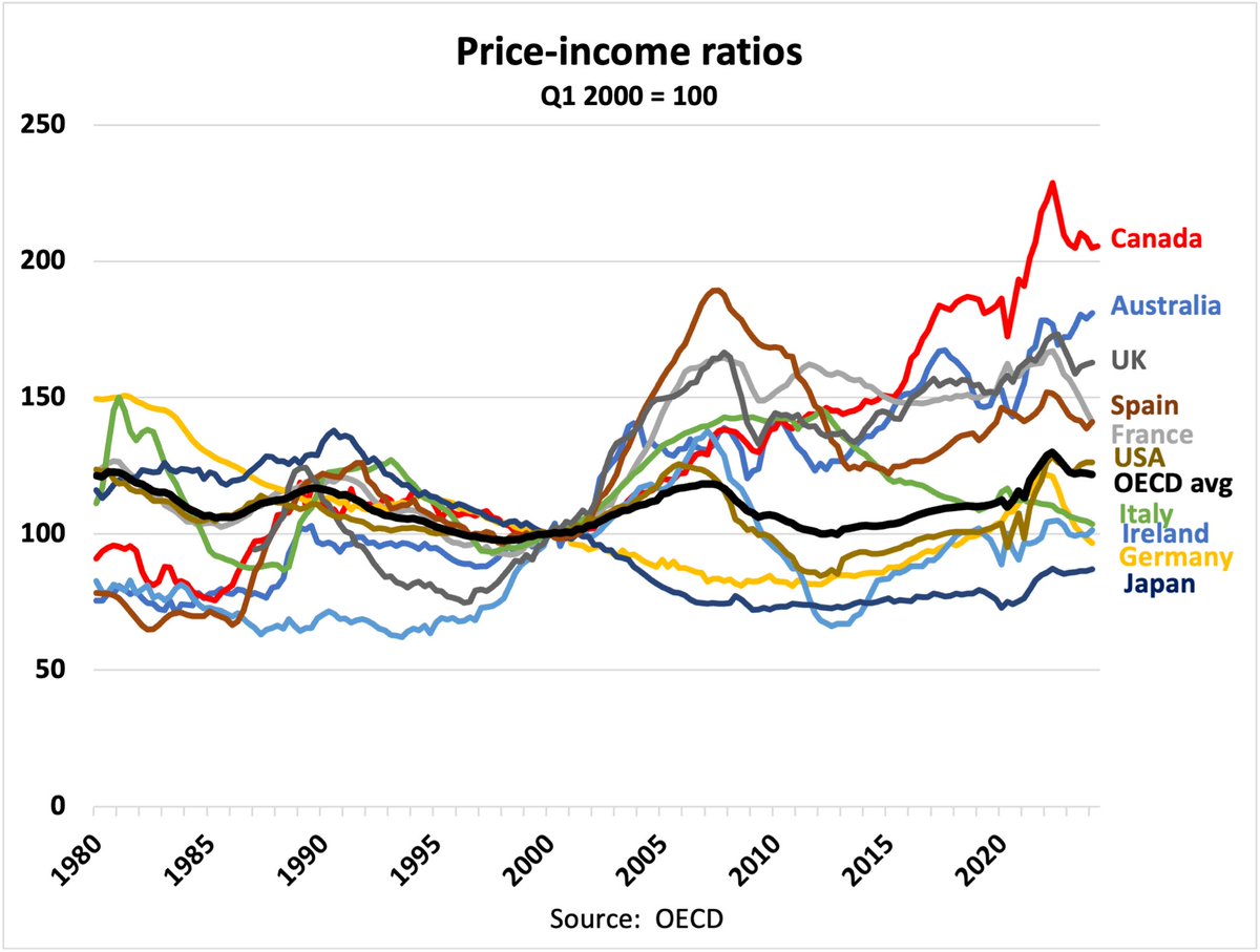 Building on that <a href="/ianbremmer/">ian bremmer</a> tweet, here are global real house prices and the change in price-to-income ratios across countries. Canada!