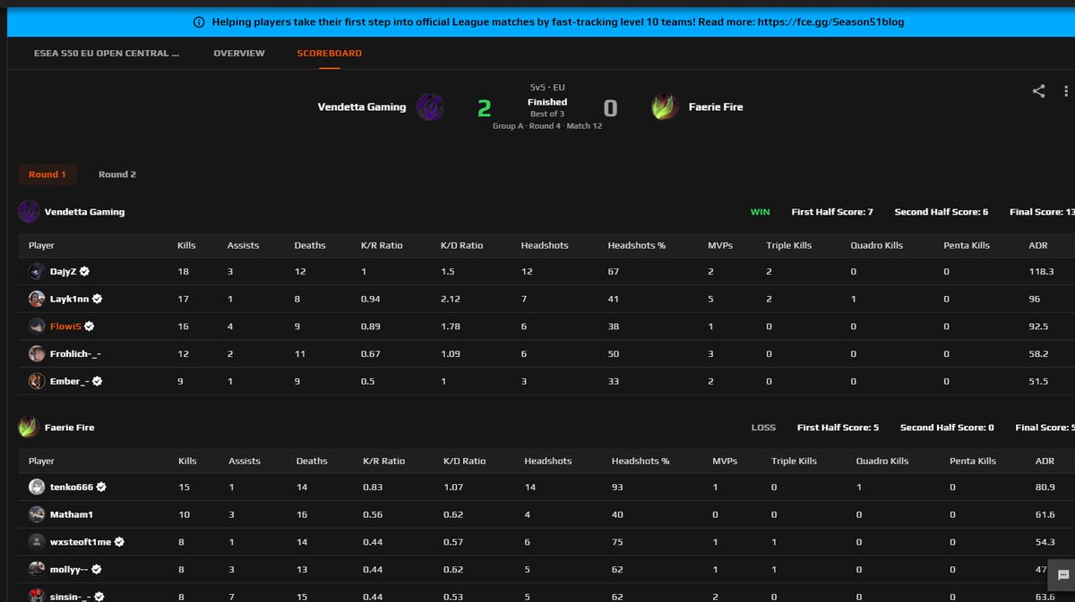 FlowiS (@flowiscs2) on Twitter photo 2-0 vs Faerie Fire. Next match wednessday for a spot in main agianst <a href="/bravadogaming/">Bravado Gaming</a>
ggs
<a href="/DajyZcsgo/">DajyZ</a>
<a href="/Ember_csgod/">Johannes ''Ember'' Hagelsø</a>
@Laykinn4
@FrohlichCSGO
<a href="/vendgamingdk/">Vendetta Gaming</a> 2-0 vs Faerie Fire. Next match wednessday for a spot in main agianst <a href="/bravadogaming/">Bravado Gaming</a>
ggs
<a href="/DajyZcsgo/">DajyZ</a>
<a href="/Ember_csgod/">Johannes ''Ember'' Hagelsø</a>
@Laykinn4
@FrohlichCSGO
<a href="/vendgamingdk/">Vendetta Gaming</a>