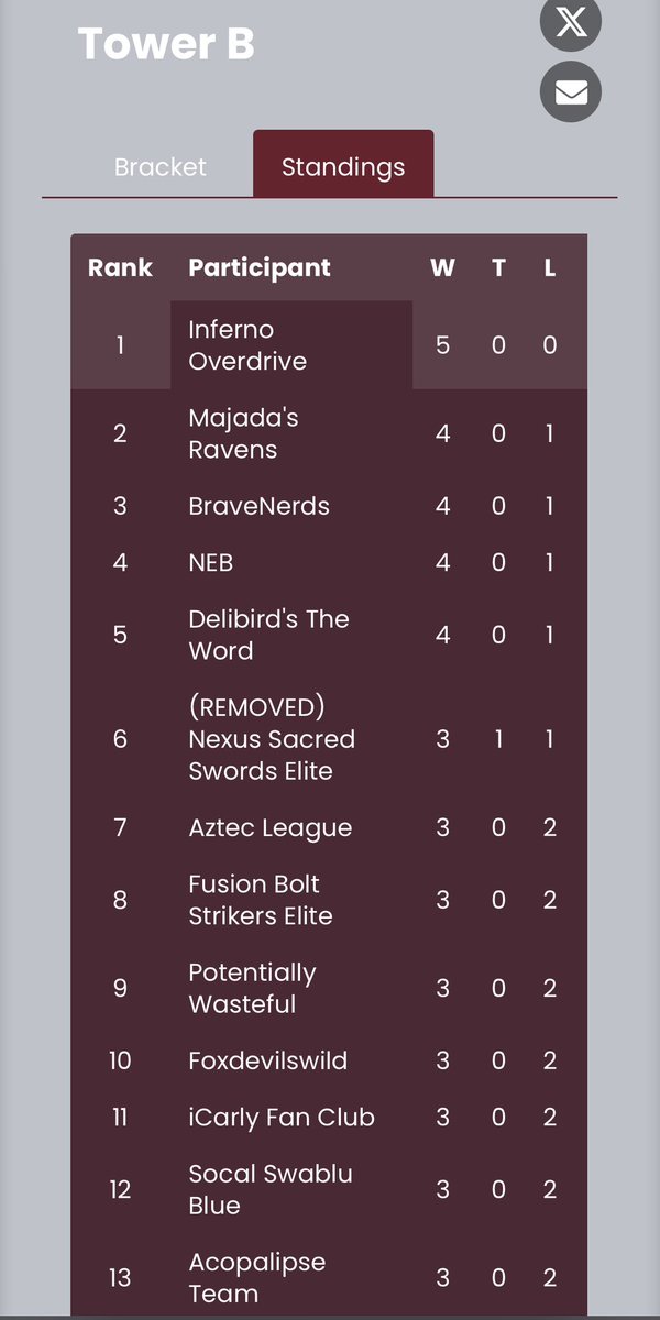 Inferno Overdrive (@infernoovrdrive) on Twitter photo Forgive us for lack of content. We’ve been busy torching Tower B with a clean sweep 🧹 of the 5 week tourney. We are now Worlds bound with a wildcard invite! GGs to <a href="/PowerPuffBoyPvP/">PowerPuffBoysPvP</a> <a href="/_WastedPotentia/">Wasted Potential</a> JV <a href="/PvPMajadahonda/">Majada's Ravens</a> <a href="/NEBattlers/">North East Battlers</a> <a href="/BraveNerdspvp/">BraveNerds PvP</a> 🔥🔥#crackedandsick #enjoyour5oh Forgive us for lack of content. We’ve been busy torching Tower B with a clean sweep 🧹 of the 5 week tourney. We are now Worlds bound with a wildcard invite! GGs to <a href="/PowerPuffBoyPvP/">PowerPuffBoysPvP</a> <a href="/_WastedPotentia/">Wasted Potential</a> JV <a href="/PvPMajadahonda/">Majada's Ravens</a> <a href="/NEBattlers/">North East Battlers</a> <a href="/BraveNerdspvp/">BraveNerds PvP</a> 🔥🔥#crackedandsick #enjoyour5oh