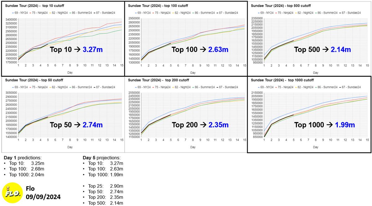 New ACR Projections for the Sundae Tour (2024) are here. Credits to Flo!  #MarioKartTour