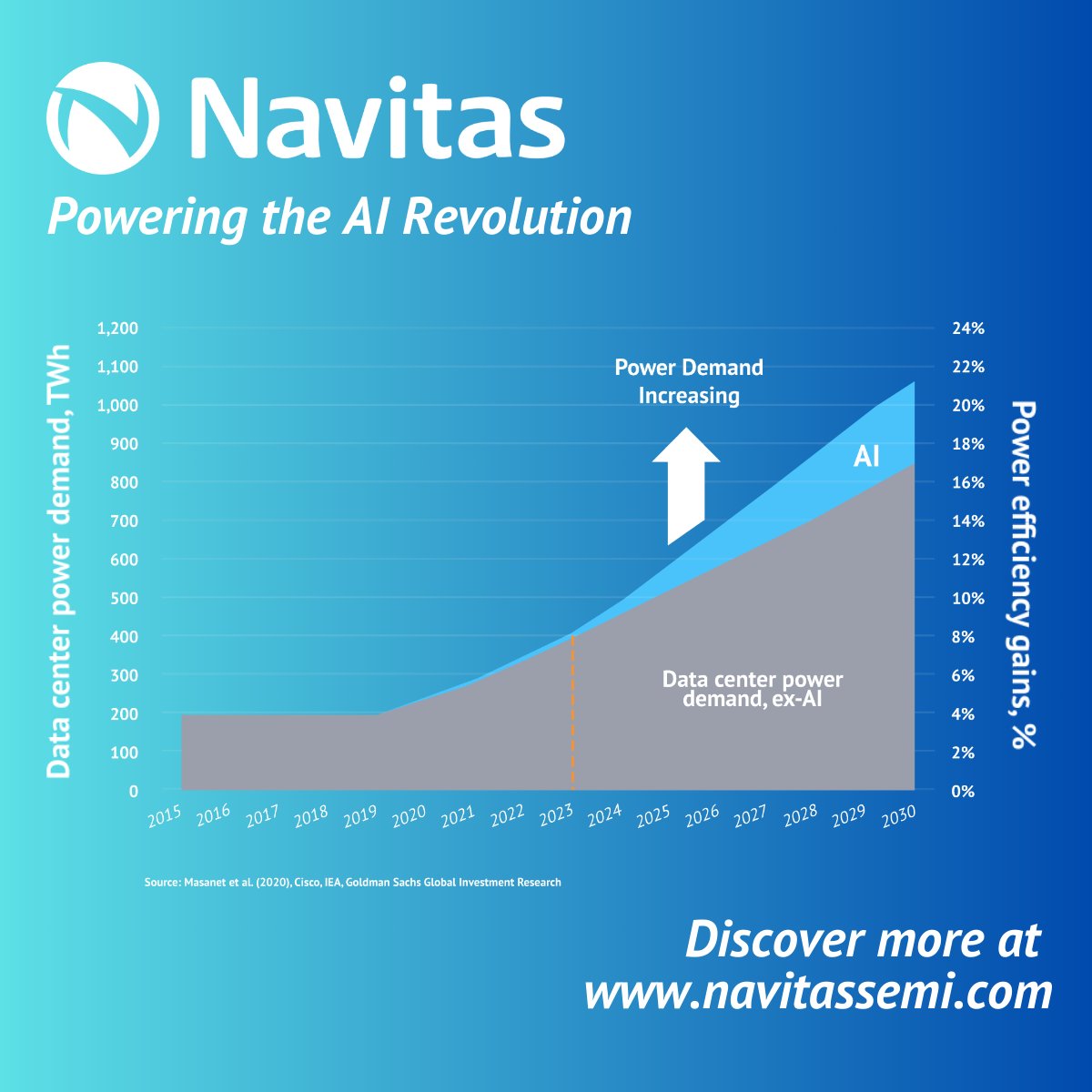 Data centers are set to consume over 1 Petawatt-hour of energy by 2026—equivalent to Japan's electricity consumption. How is the #semiconductor industry responding?  

Find out more in our latest blog post: bit.ly/3X8InAG

#NVTS #DataCenter #Innovation