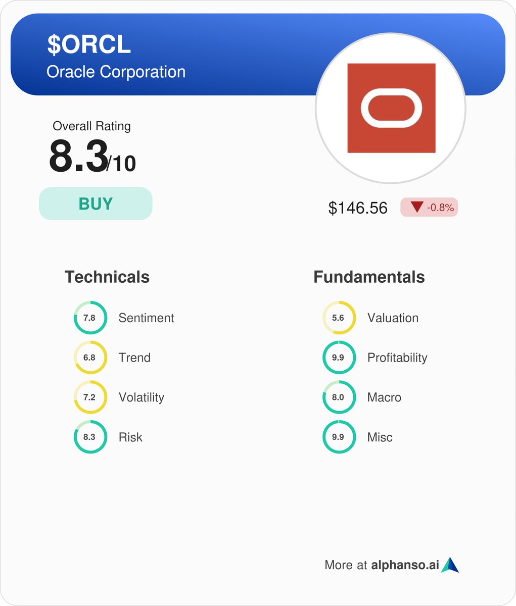 Alphanso_AI's tweet image. Oracle $ORCL earnings are out. Stock is up 8% after market close. EPS of $1.39 beats by $0.06, revenue of $13.3B beats by $60M. The company also announced new Amazon Web Services and Google Cloud. Alphanso rates it a buy with a score of 8.3/10.