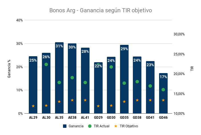 ChuchoTrader's tweet photo. ¿Cuánto deberían subir los #BonosArgentinos para volver a una curva normal con una TIR de 12% para #AL30?
🔸La potencial ganancia de los 35 y 38 es evidente
🔸Ni te cuento del #GD35 que está completamente desarbitrado de sus pares GDs
🔸Si sos tenedor de 29/30, creo que es un gran momento para rotar a 35/38