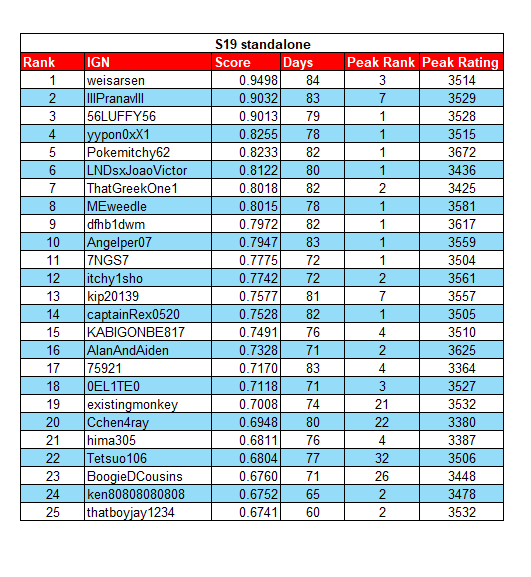 JJan11PGO's tweet photo. New content: GBL data from every season now on one handy spreadsheet. It's been a while since I posted. Come see where you rank in every season!  https://t.co/YIHTI9rh99 https://t.co/y8hbsoJ8VX
