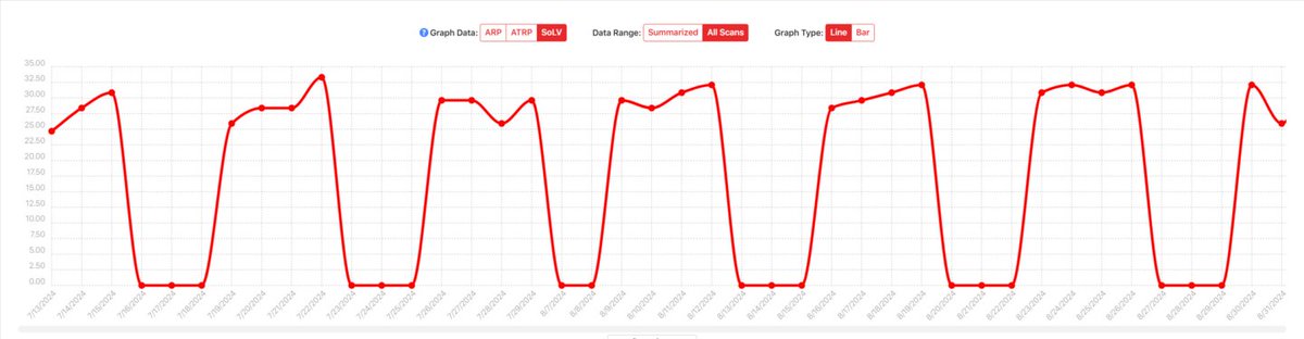 A nice visual that shows how a restaurant ranks when they're open vs when they're closed.