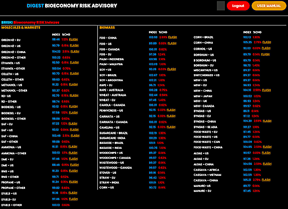 Our Bioeconomy Risk Advisory is available for the week of 9/9. We are seeing broad negative signals, especially with #ammonia, #China and #Europe. The new Bioeconomy Risk Indexes are free and here bit.ly/4dqr58U including flash notes on #methanol, #ethanol, #soy, #SAF