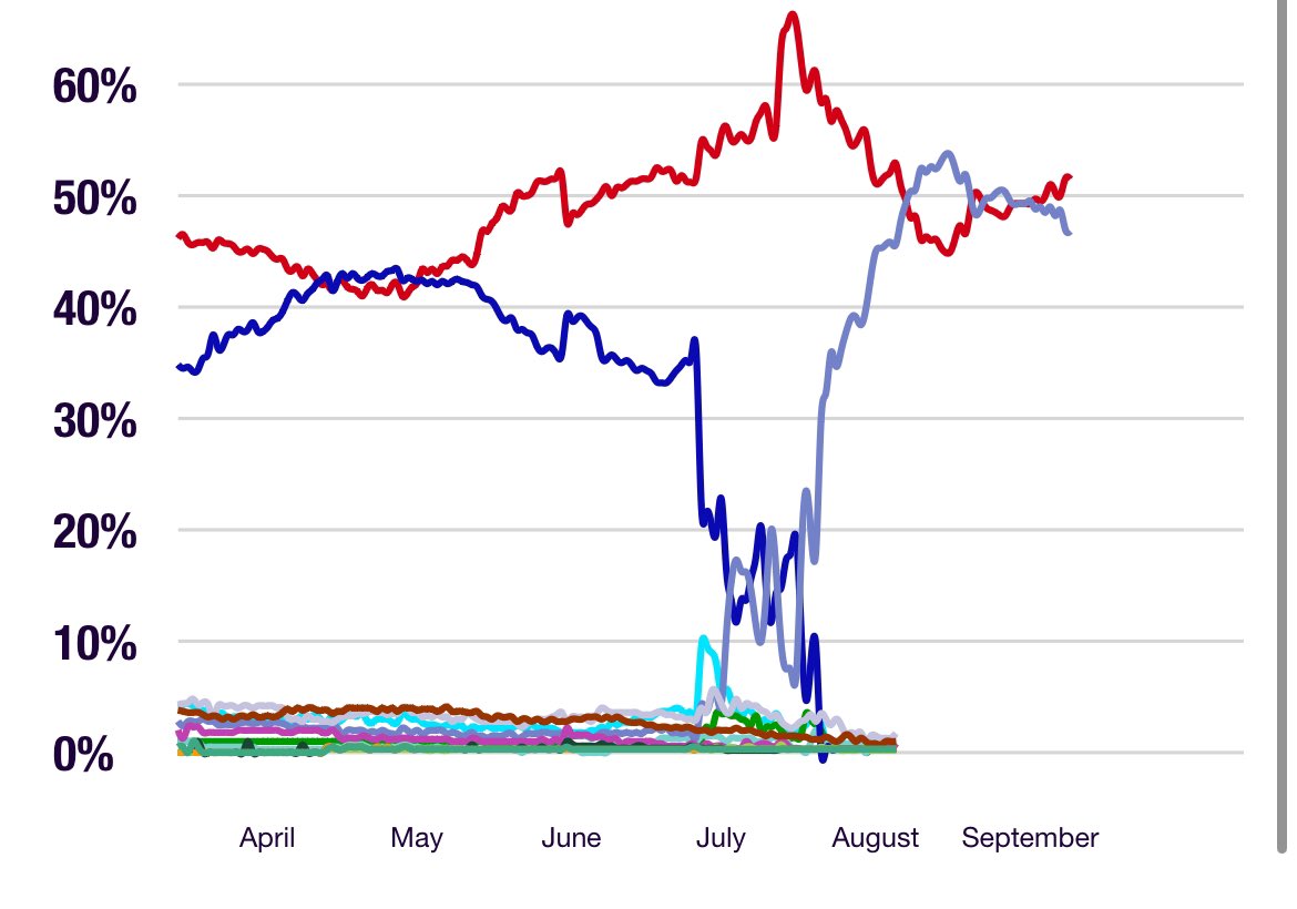 The most important #Crypto indicator at the moment