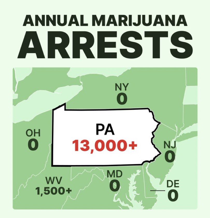 WeedvillePA's tweet photo. @BEBO420PA @GovernorShapiro You seem confused. Officer Shapiro is arresting thousands of innocent people in Pennsylvania for cannabis. He’s not pardoning anyone https://t.co/EDXE4n6ybr