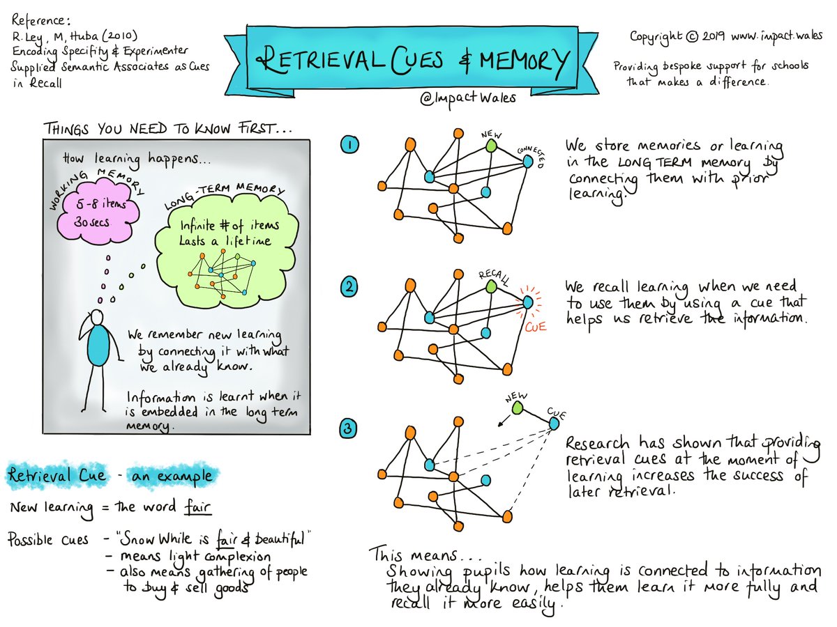 ImpactWales's tweet photo. Pupils' ability to recall learning at a later date, can be improved by sharing with pupils the retrieval cue.

This is the process of showing pupils how learning is connected, or making the expert schema explicit.

Professional learning for teachers https://t.co/K4k0XXjTT8 https://t.co/NJtJvk5Pxm
