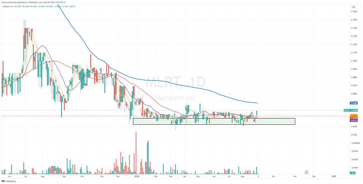 HulkInvestments's tweet image. $MLRT Accumulating 
#lowfloat #otc