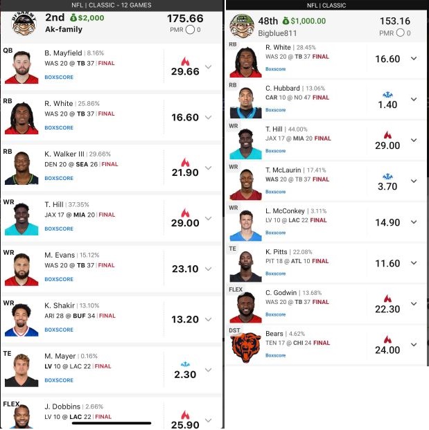 Shoutouts to AKFamily and BigBlue811 and their strong cashes in Week 1.

Our members hit the ground running to start 2024!

For more - dfsarmy.com