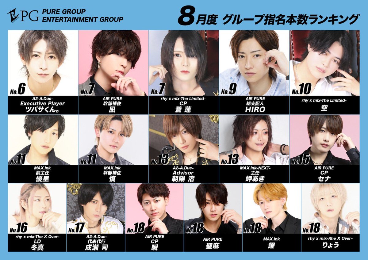 PureGroup_host's tweet photo. ／／
       𝟐𝟎𝟐𝟒 𝑨𝒖𝒈𝒖𝒔𝒕 𝑷𝒖𝒓𝒆𝑮𝒓𝒐𝒖𝒑
     𝑵𝒐𝒎𝒊𝒏𝒂𝒕𝒊𝒐𝒏 𝑹𝑨𝑵𝑲𝑰𝑵𝑮
＼＼

🥇No.1
藍 幹部補佐/AIRpure

🥈No.2
リョーマ 支配人/AIRpure

🥉No.3 
須王環 代表/rhyxmix-The X Over-

𝑪𝒐𝒏𝒈𝒓𝒂𝒕𝒖𝒍𝒂𝒕𝒊𝒐𝒏𝒔🎉

#中洲ホスト #PureGroup #キッカケはPure https://t.co/ACvPlDgff1