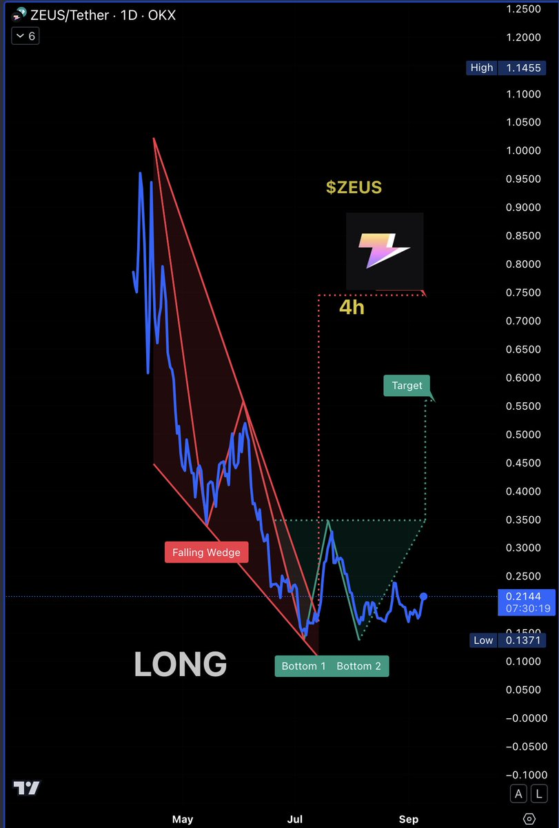 $ZEUS TA: Double Bottom targetting $0.55, Falling Wedge targetting $0.75c <a href="/ZeusNetworkHQ/">Zeus Network</a> 

#Bitcoin, <a href="/dogecoin/">Dogecoin</a>, Bitcoin Cash all on #Solana through a permissionless 1:1 pegged bridge.

Solana is the best layer 2 for Proof of Work chains and without the risks of Ethereum L2