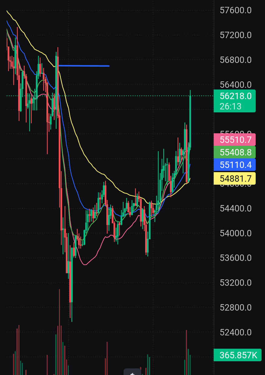 bithash008's tweet photo. Today my Bitcoin Vision Fund purchased $900 million worth of btc. Enjoy the pump folks, but be sure to book your profit soon.
#Bitcoin
Hint: See how perfectly Btc take support from 45 EMA in 1H time frame. https://t.co/QbTwAbPzZ0