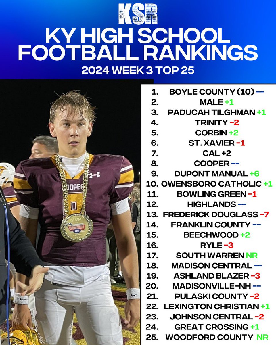 After going out of state and taking down nationally-ranked St. Edward (OH), the Boyle County Rebels are the no-doubt top team in Kentucky. 

KSR Top 25: on3.com/teams/kentucky…
