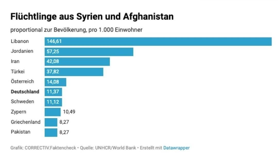 Stefan Krauter (@solarpapst) on Twitter photo .<a href="/_FriedrichMerz/">Friedrich Merz</a> Merz auf der Pressekonferenz am 27.8.24:
"Es gibt kein zweites Land auf der Welt, das auch nur annähernd - proportional zu seiner Größe – „eine solche große Zahl von Flüchtlingen" aus Syrien und Afghanistan aufgenommen hat wie Deutschland."
Herr Merz ist ein .<a href="/_FriedrichMerz/">Friedrich Merz</a> Merz auf der Pressekonferenz am 27.8.24:
"Es gibt kein zweites Land auf der Welt, das auch nur annähernd - proportional zu seiner Größe – „eine solche große Zahl von Flüchtlingen" aus Syrien und Afghanistan aufgenommen hat wie Deutschland."
Herr Merz ist ein