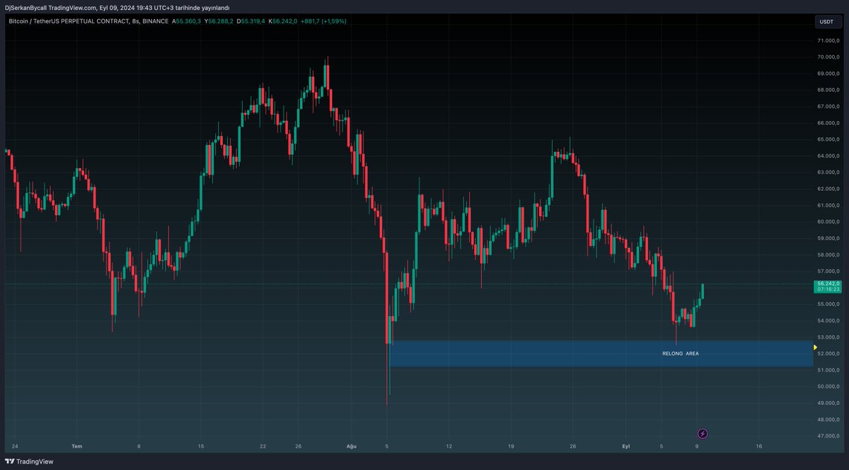 2 Eylül'de uzun uzadıya yaptığım #BTCUSDT analizinde  Relong bölgesini vermiş ve o bölgelerden deneyeceğimi yazmıştım. Verdiğim bölgeden yükseliş %7'den fazla.

Saygılarımla 🎩