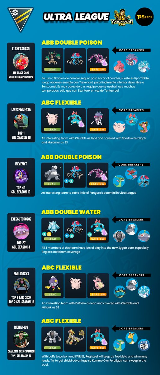 Ultra League - Recommended Teams GBL Season 20    

Credit to the authors of the teams. You can follow them on their social networks
#ultraleague #gobattleleague #gbl #PokemonGO #Pokemon #ultra #ハイパーリーグ #ポケモンGO #ポケモン