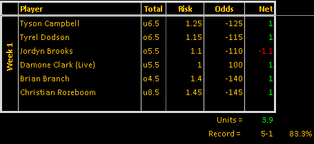 tackleboxprops's tweet photo. 'Twas a good start to the year for our members in the @RPO_Football discord and a fun time sweating out that Rozeboom under in the chat last night, as well 😅

5-1 for +3.9u 🔥

#GamblingX https://t.co/RLya1J0bfA