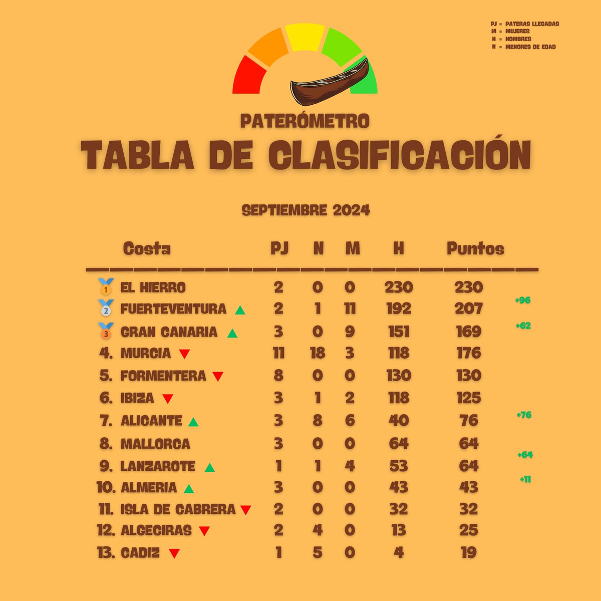 ‼️ACTUALIZACIÓN DEL LUNES 09/09/2024‼️
Movimientos!
#paterometro #ULTIMAHORA