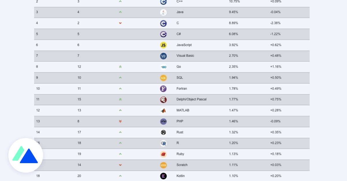 Les 20 langages informatiques les plus populaires en septembre 2024 dlvr.it/TD1ms5 via <a href="/BlogModerateur/">BDM</a>