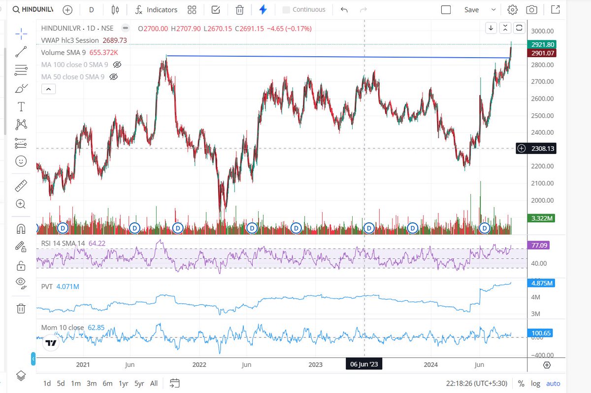 Ravi_Riskmgmt's tweet photo. Finally, #HUL #Hinduniliver given decent and comfortable closing above 2900.00 level
3 years' time taken to cross last high of 2860.00
Supportive volume & momentum continue.
Any dips towards 2850-2860 will provide good swing opportunity.
#Watchlist #Buyindips https://t.co/M4fwXS9ayN