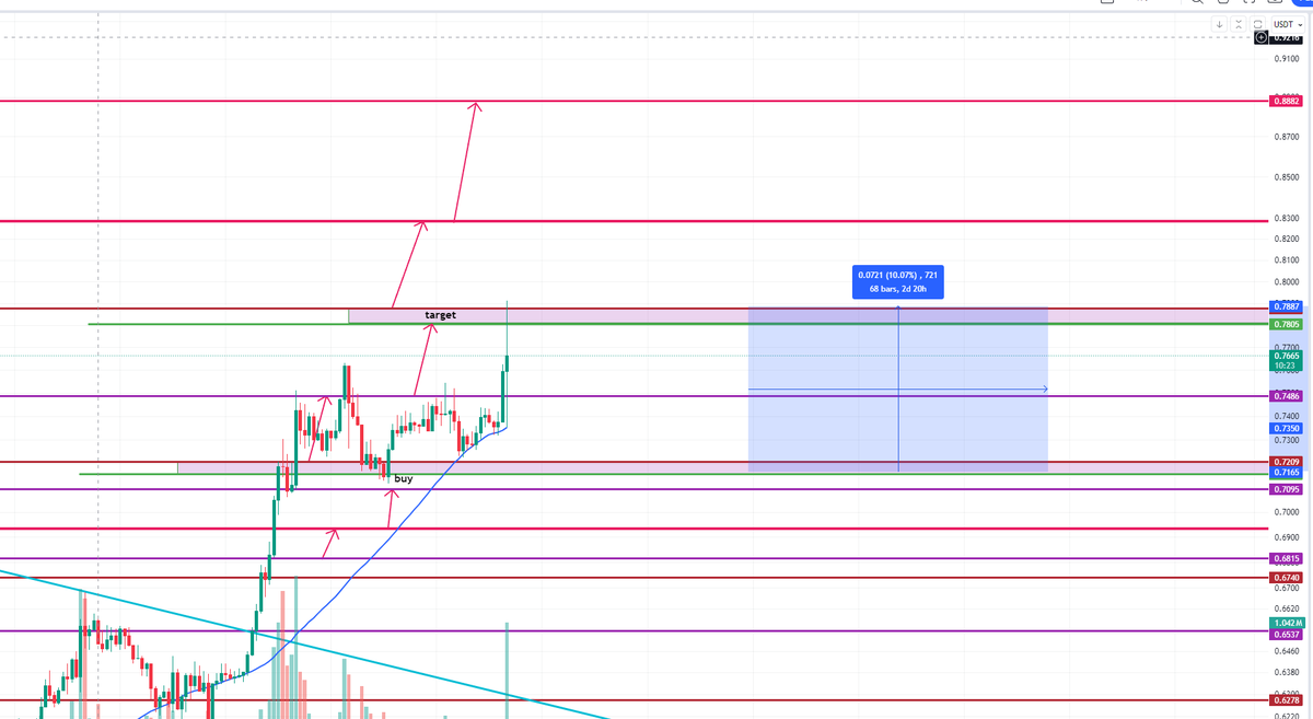 SensefulTrading's tweet photo. $APE #APEUSDT #APEUSD #APECOIN
Before / after. STF setup update. https://t.co/j5motN0acB