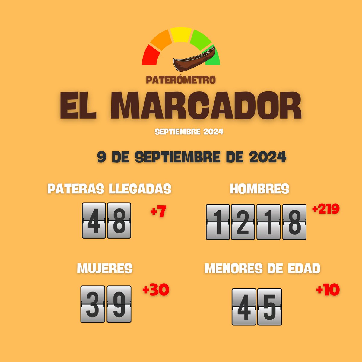 🥁MARCADOR DE PATERAS LLEGADAS EN SEPTIEMBRE🥁
#paterometro #ULTIMAHORA #elmarcador