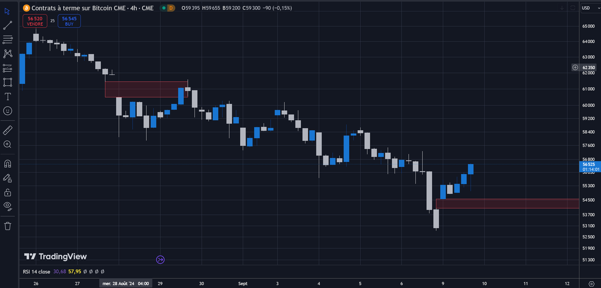 CoinDrix's tweet image. Hop hop hop, qu'est-ce que tu fais là $BTC, t'aurais pas oublié un petit gap CME ?