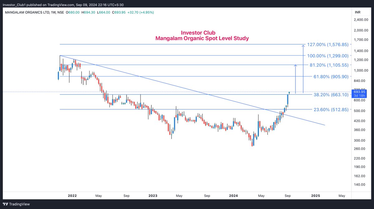 Investor__Club's tweet photo. 🚀 Mangalam Organics showing strong momentum! 💪 Current price at ₹693.95, next targets in sight: ₹905.90, ₹1,105.55, and ₹1,299.00 📈
Keep an eye on this one for some exciting moves ahead! 🔥

#MangalamOrganics #InvestorClub  #Fibonacci #Nifty #BankNifty #OptionsTrading https://t.co/KImX36KyCG