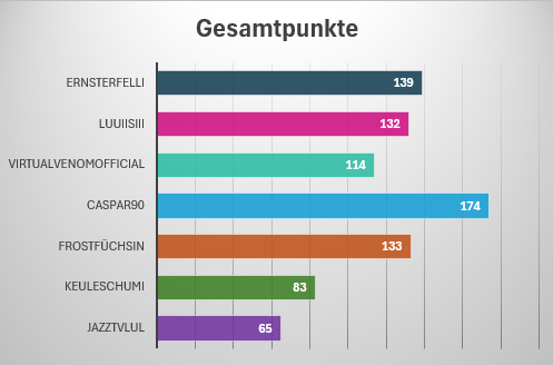 Caspar90 - Macht heute Dinge auf Twitch tweet media