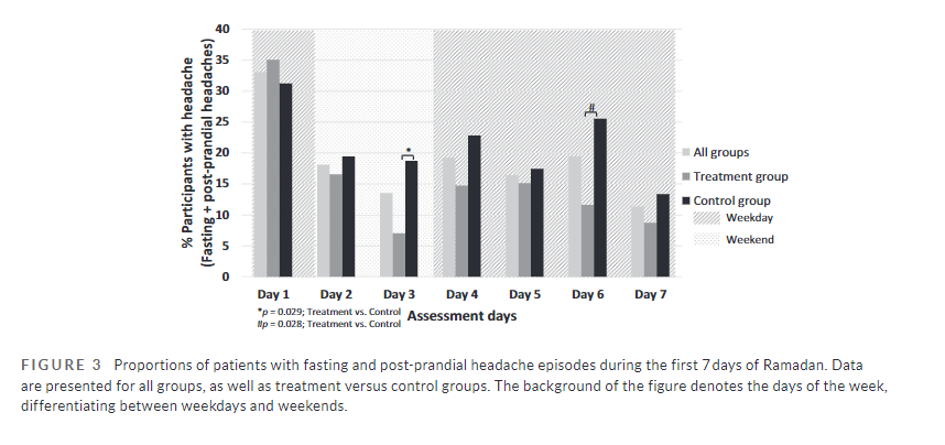 A randomized trial found no significant differences in the occurrence of fasting #headaches during #Ramadan with #paracetamol; additional studies are needed
…adachejournal.onlinelibrary.wiley.com/doi/full/10.11…
<a href="/Dr_Almohammed/">Dr. Omar Almohammed|د.عمر آل محمد</a> <a href="/SaryAlsanea/">ساري ابراهيم الصانع</a> <a href="/LamiaAlMuhareb/">لمياء</a> <a href="/FawazAlasmari/">د. فواز الاسمري | Dr. Fawaz Alasmari</a> <a href="/A_ALBILALI/">Abdulrazaq Albilali l عبدالرزاق البلالي</a> et al