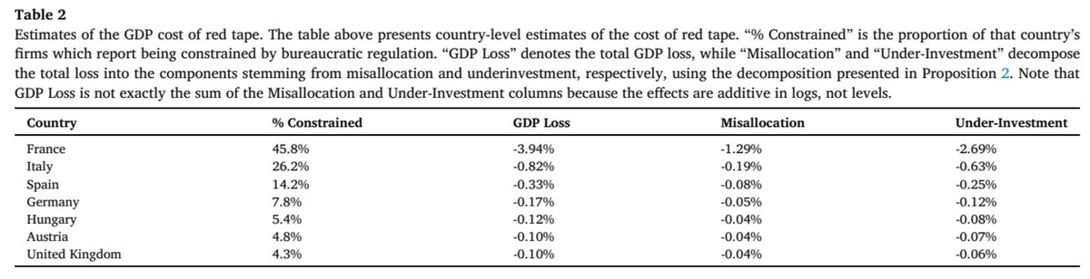 Vous ne devinerez jamais lequel des pays étudiés par mon collègue de Columbia se classe en tête des pertes de PIB causées par la paperasse :
- 45,8 % des entreprises 🇫🇷 se disent contraintes,
- le coût agrégé est estimé à quasiment 4 % du PIB.