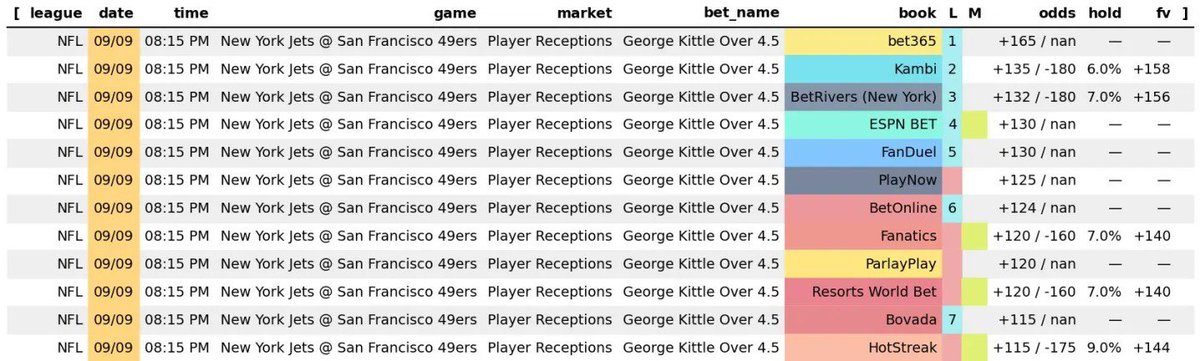 CanadaPlusEV's tweet photo. Bet365 #NFL 50% Profit Boost 🔥 

SF 49ers vs NY Jets

EV: 52.27% 
Odds: 7.365
Fair Odds: 4.828
Win Prob: 20.71%
QK: 2.07%
Devig: Market Two-Way Aggregate https://t.co/fqe94KqhRw