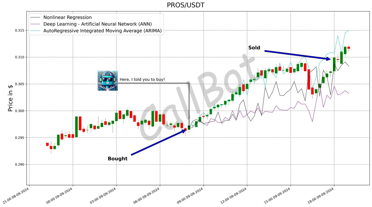 CallBotCrypto's tweet photo. +4.4% predicted on #PROS! #LFG

It is not impossible to have some insights about the future if you have the right data!

#Prosperpredict
#link #bnb #usa #science #sol #HARD
https://t.co/MPMJtG3BqE https://t.co/LqNiK7JR3G