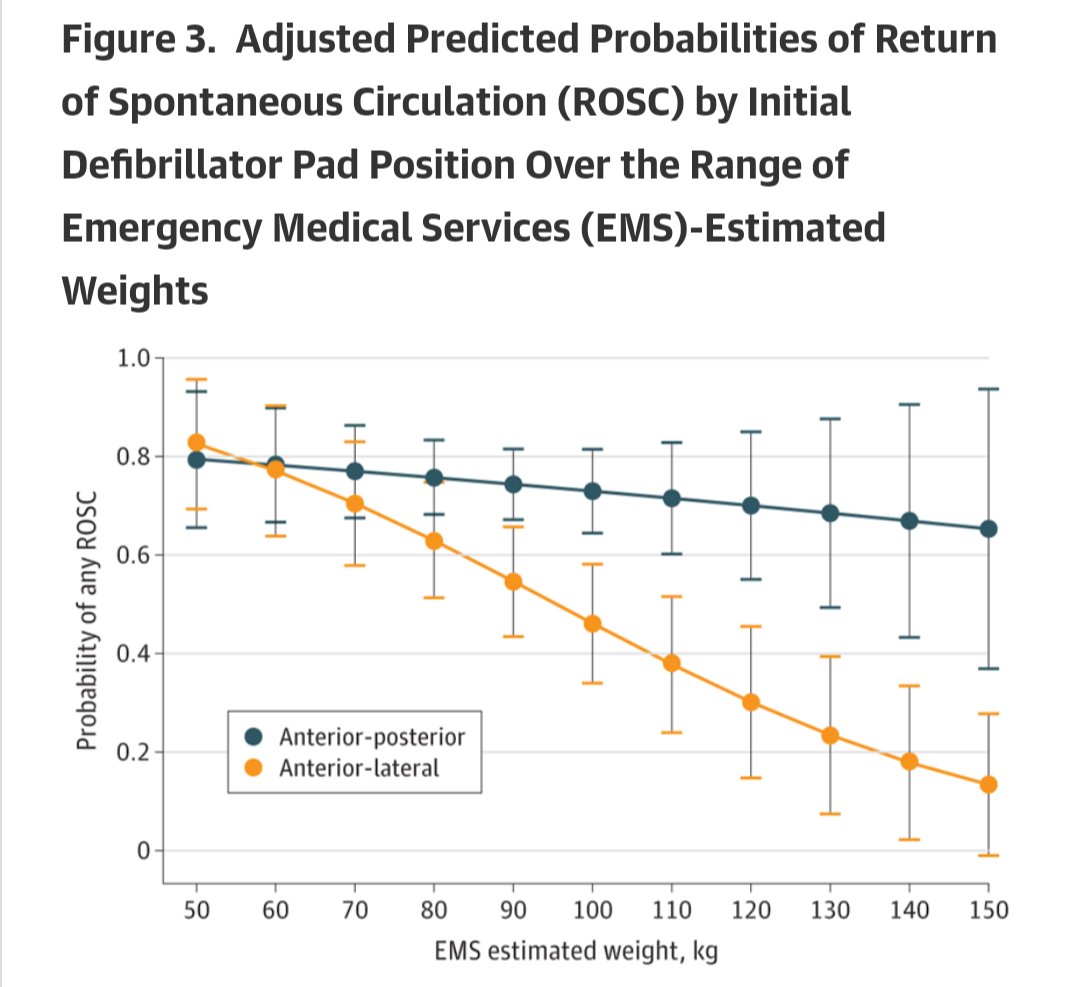 joshkimbre's tweet photo. This may be more profound in heavier patients! https://t.co/wVEhpjjBZ8