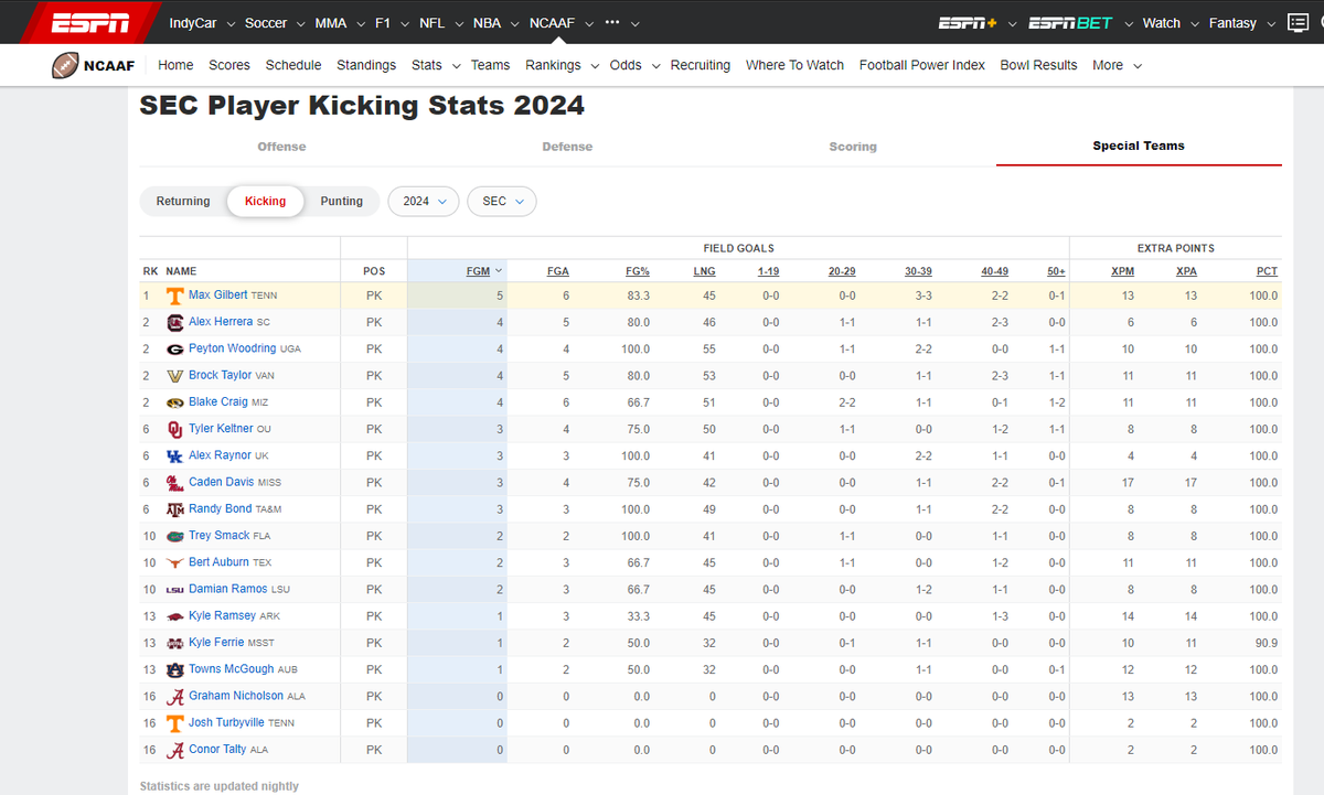 photonorm369's tweet photo. @maxgilbs7 is at the top of @ESPNCFB SEC kicker stats after 2 games. He is also tied for 4th for all conference. #GBO 🍊 and @Vol_Football https://t.co/BJOpnkhBuZ