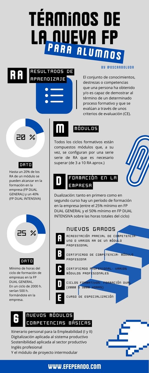 Infografía con algunos términos básicos, sobre la nueva FP, que podemos explicar a los alumnos.