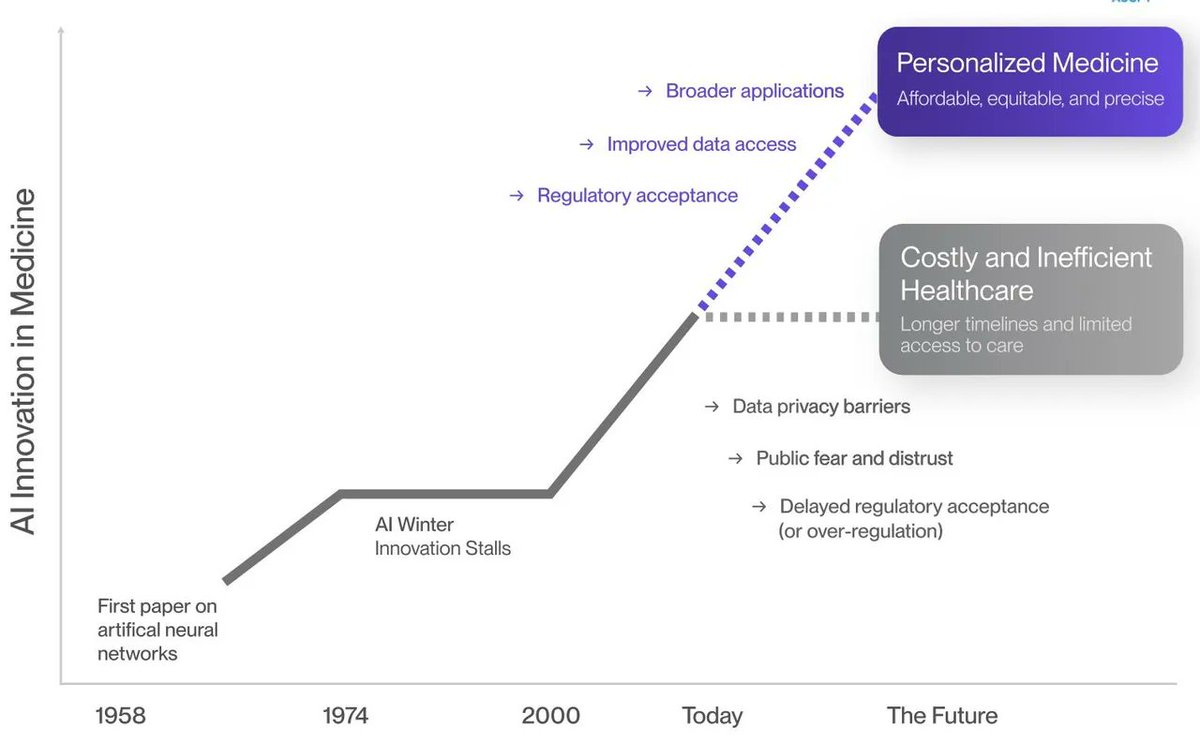 "While still early, data from startups and drug companies suggest #digitaltwin simulation can speed up drug development and shave costs, thus providing a clear life-saving and economic incentive."
➡️ tinyurl.com/244vaukw 

#DigitalTwins #Healthcare #AI #ClinicalTrials <a href="/ZDNET/">ZDNET</a>
