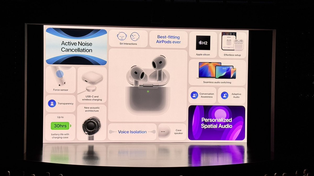 เปิดตัว AirPods 4 

ดีไซน์กล่องชาร์จเล็กลงมาก
ปรับปรุงเสียงให้ดีขึ้น
รองรับ Personalized Spatial Audio
รองรับการบีบและแตะก้านเหมือนใน AirPods Pro
รองรับ Active Noise Cancelling!!
เปลี่ยนพอร์ตเป็น USB-C 
รองรับการชาร์จไร้สาย Qi
รองรับการชาร์จด้วยสายชาร์จ Apple Watch