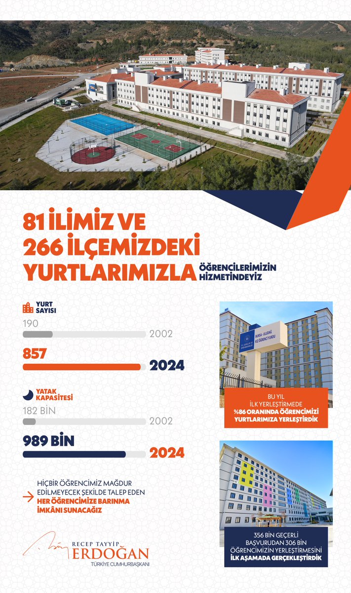 81 ilimiz ve 266 ilçemizdeki yurtlarımızla öğrencilerimizin hizmetindeyiz.

Bu yıl ilk yerleştirmede %86 oranında öğrencimizi yurtlarımıza yerleştirdik.

Hiçbir öğrencimiz mağdur edilmeyecek şekilde talep eden her öğrencimize barınma imkânı sunacağız.