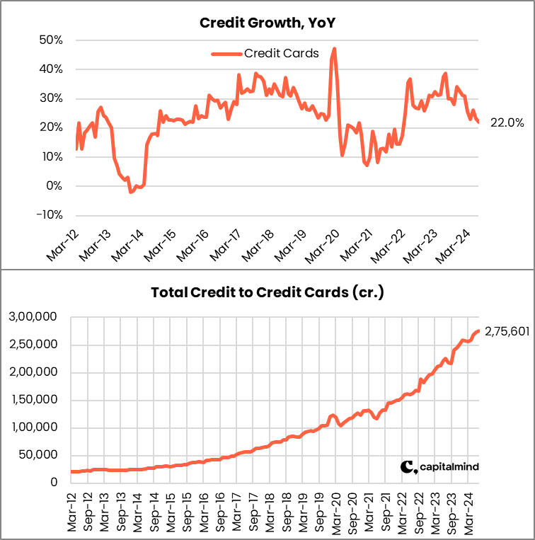 deepakshenoy's tweet photo. Credit card growth has slowed, and is still strong at 22% but it's mellowed from the recent 40% yoy numbers: https://t.co/QDYKD4dxbn
