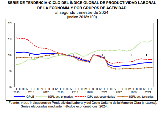 SantaellaJulio's tweet photo. Durante el 2024-T2, el aumento en el Índice Global de Productividad Laboral de la Economía #IGPLE resultó igual al del #PIB: 0.2% t/t, lo que señala que las horas trabajadas en la #ENOE no variaron en el trimestre.
Por grupo de actividad económica, el #IGPL agropecuario subió 1.9% cuando el #PIB del sector cayó (-)0.2%, lo que es congruente con la caída en la ocupación agropecuaria de la #ENOE; el #IGPL industrial subió 0.3%, igual que su #PIB, reflejo del estancamiento en la ocupación del sector; finalmente, el #IGPL de las actividades terciarias (comercio y servicios) cayó (-)0.1% en tanto que su #PIB subió 0.1%, lo que cuadra con el retrato de la #ENOE que las actividades terciarias son las de mayor incremento en el uso del factor trabajo.  
👇