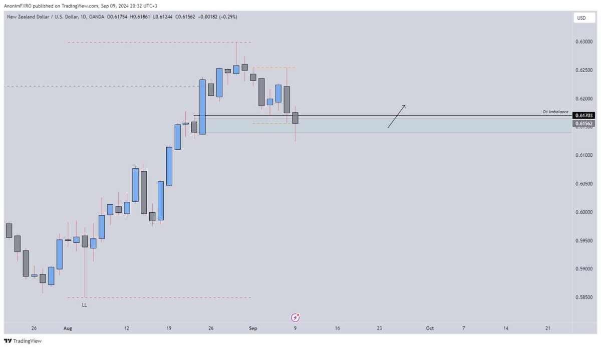 IctTradingTribe's tweet photo. 📈 NZDUSD D1 

Price takes out weekly lows liquidity, waiting for price action in order to LONG it. 

Stay patient for PA (price action) confirmation https://t.co/lYvAJSEdA4